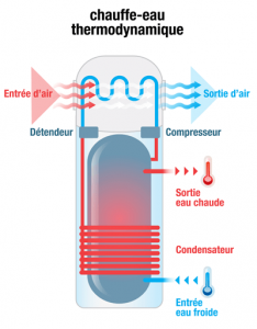 ballon d eau chaude thermodynamique